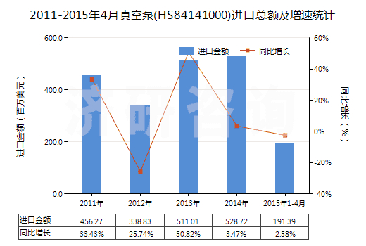 2011-2015年4月真空泵(HS84141000)進(jìn)口總額及增速統(tǒng)計 2011-2015年4月真空泵(HS84141000)進(jìn)口總額及增速統(tǒng)計